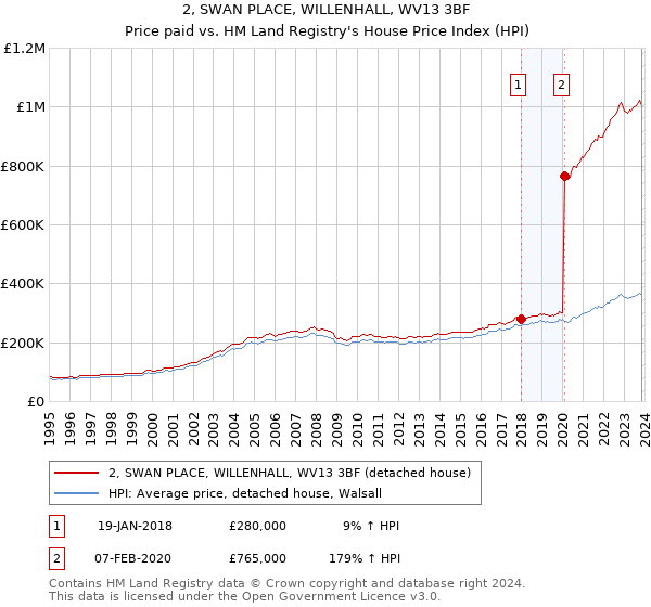 2, SWAN PLACE, WILLENHALL, WV13 3BF: Price paid vs HM Land Registry's House Price Index