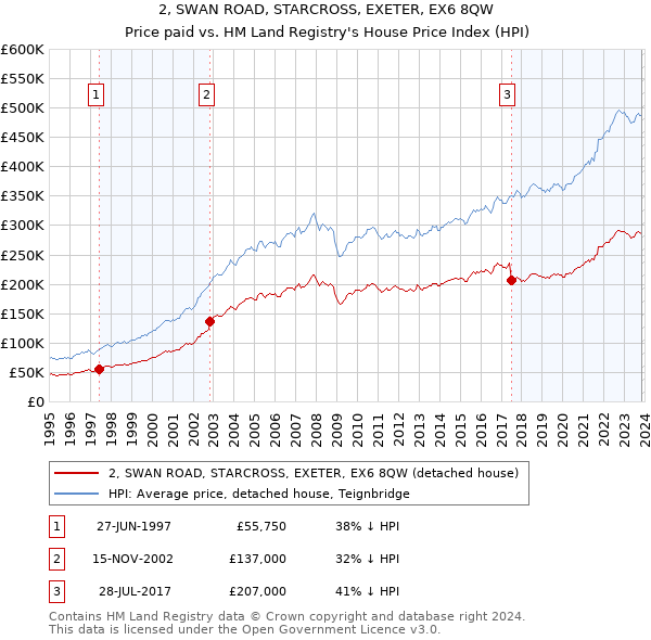 2, SWAN ROAD, STARCROSS, EXETER, EX6 8QW: Price paid vs HM Land Registry's House Price Index
