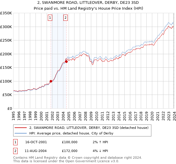 2, SWANMORE ROAD, LITTLEOVER, DERBY, DE23 3SD: Price paid vs HM Land Registry's House Price Index