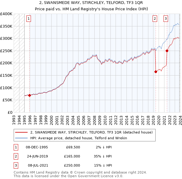 2, SWANSMEDE WAY, STIRCHLEY, TELFORD, TF3 1QR: Price paid vs HM Land Registry's House Price Index