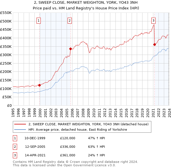 2, SWEEP CLOSE, MARKET WEIGHTON, YORK, YO43 3NH: Price paid vs HM Land Registry's House Price Index
