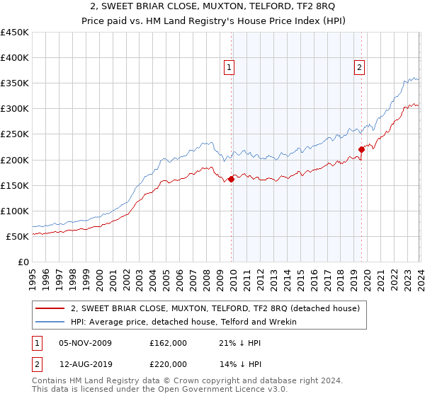 2, SWEET BRIAR CLOSE, MUXTON, TELFORD, TF2 8RQ: Price paid vs HM Land Registry's House Price Index