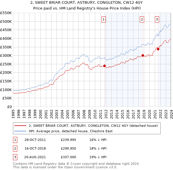 2, SWEET BRIAR COURT, ASTBURY, CONGLETON, CW12 4GY: Price paid vs HM Land Registry's House Price Index
