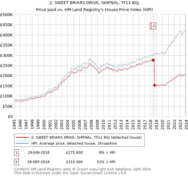 2, SWEET BRIARS DRIVE, SHIFNAL, TF11 8GJ: Price paid vs HM Land Registry's House Price Index