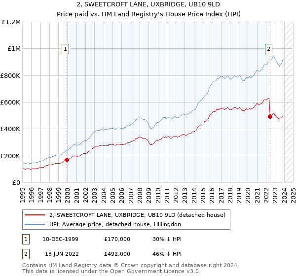 2, SWEETCROFT LANE, UXBRIDGE, UB10 9LD: Price paid vs HM Land Registry's House Price Index