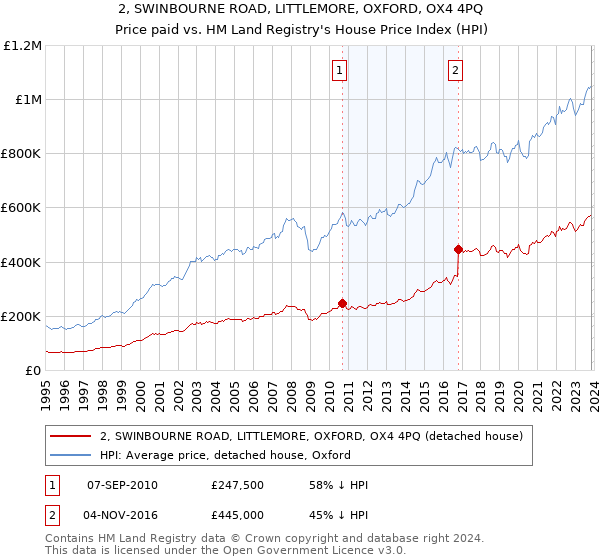 2, SWINBOURNE ROAD, LITTLEMORE, OXFORD, OX4 4PQ: Price paid vs HM Land Registry's House Price Index
