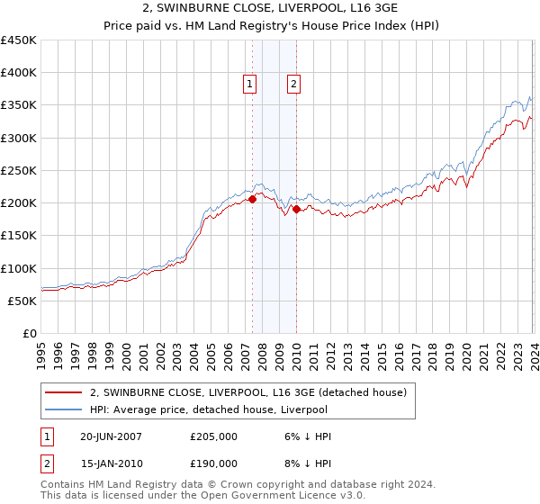 2, SWINBURNE CLOSE, LIVERPOOL, L16 3GE: Price paid vs HM Land Registry's House Price Index