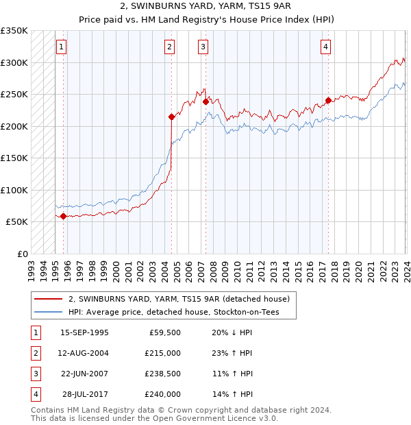2, SWINBURNS YARD, YARM, TS15 9AR: Price paid vs HM Land Registry's House Price Index