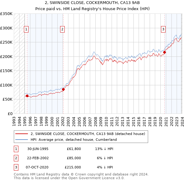 2, SWINSIDE CLOSE, COCKERMOUTH, CA13 9AB: Price paid vs HM Land Registry's House Price Index