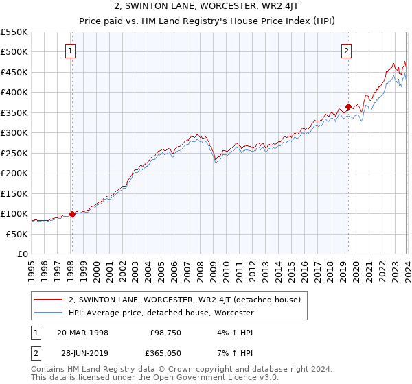 2, SWINTON LANE, WORCESTER, WR2 4JT: Price paid vs HM Land Registry's House Price Index
