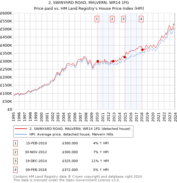 2, SWINYARD ROAD, MALVERN, WR14 1FG: Price paid vs HM Land Registry's House Price Index