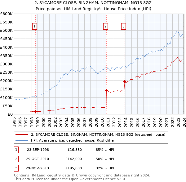 2, SYCAMORE CLOSE, BINGHAM, NOTTINGHAM, NG13 8GZ: Price paid vs HM Land Registry's House Price Index