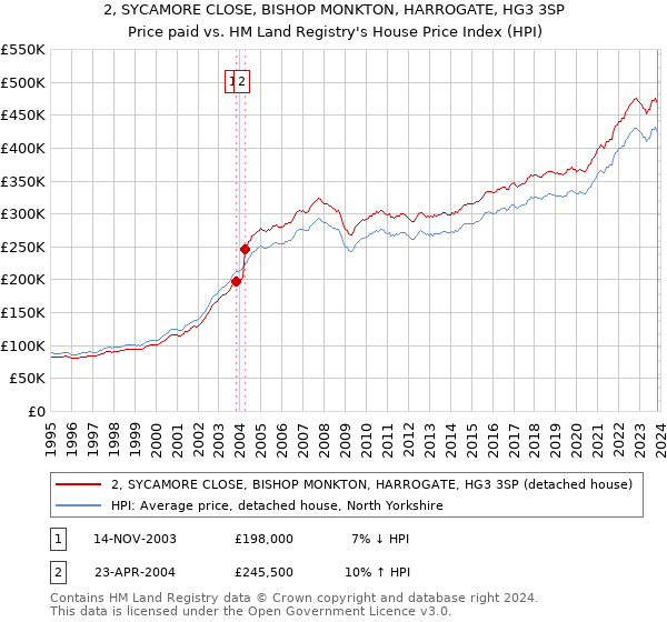 2, SYCAMORE CLOSE, BISHOP MONKTON, HARROGATE, HG3 3SP: Price paid vs HM Land Registry's House Price Index