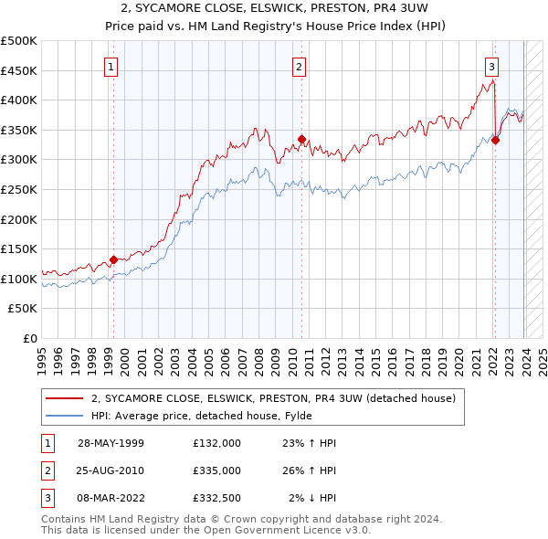 2, SYCAMORE CLOSE, ELSWICK, PRESTON, PR4 3UW: Price paid vs HM Land Registry's House Price Index