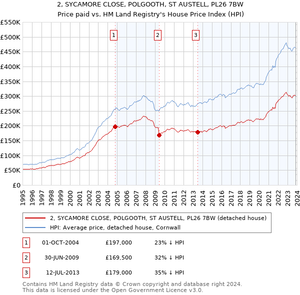 2, SYCAMORE CLOSE, POLGOOTH, ST AUSTELL, PL26 7BW: Price paid vs HM Land Registry's House Price Index