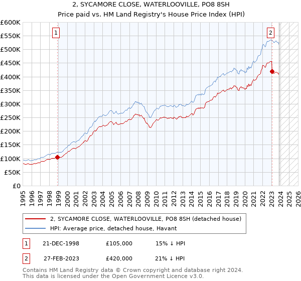 2, SYCAMORE CLOSE, WATERLOOVILLE, PO8 8SH: Price paid vs HM Land Registry's House Price Index