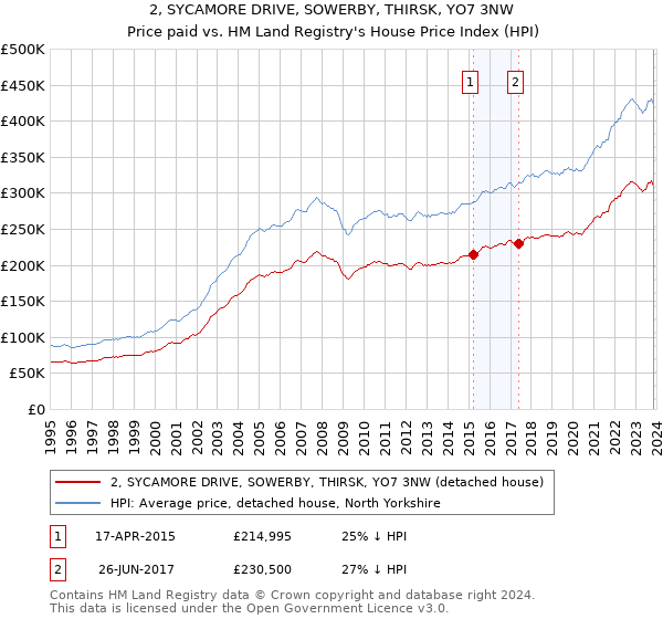 2, SYCAMORE DRIVE, SOWERBY, THIRSK, YO7 3NW: Price paid vs HM Land Registry's House Price Index