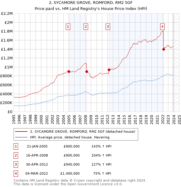 2, SYCAMORE GROVE, ROMFORD, RM2 5GF: Price paid vs HM Land Registry's House Price Index