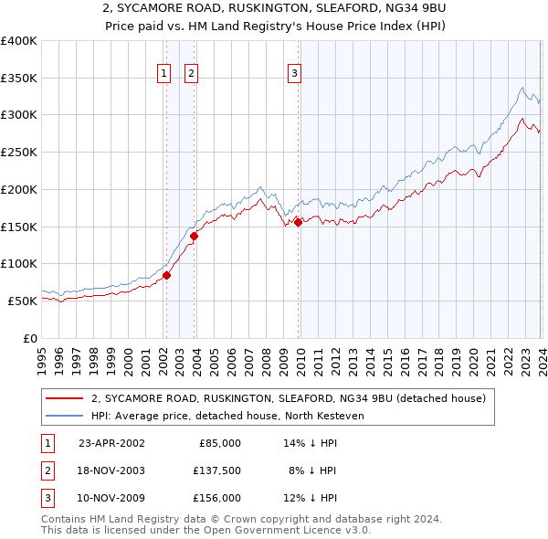 2, SYCAMORE ROAD, RUSKINGTON, SLEAFORD, NG34 9BU: Price paid vs HM Land Registry's House Price Index