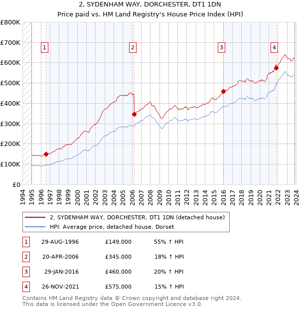 2, SYDENHAM WAY, DORCHESTER, DT1 1DN: Price paid vs HM Land Registry's House Price Index