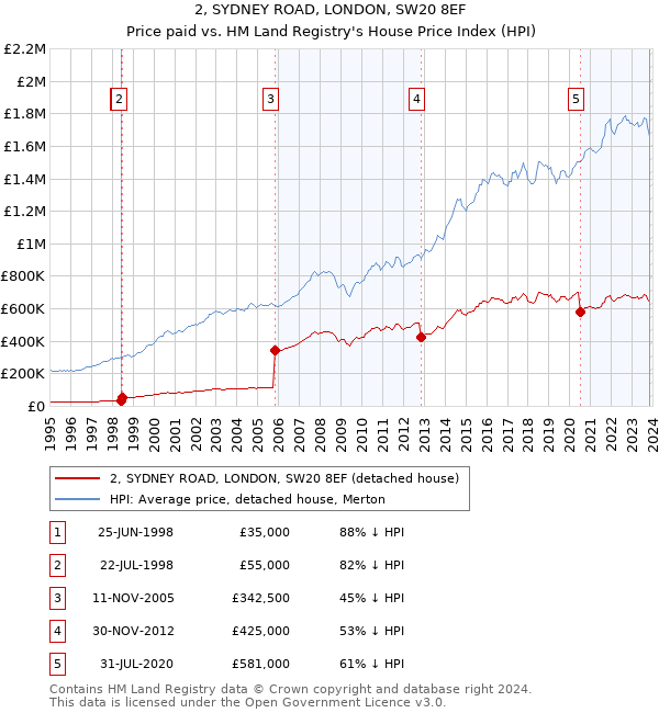2, SYDNEY ROAD, LONDON, SW20 8EF: Price paid vs HM Land Registry's House Price Index