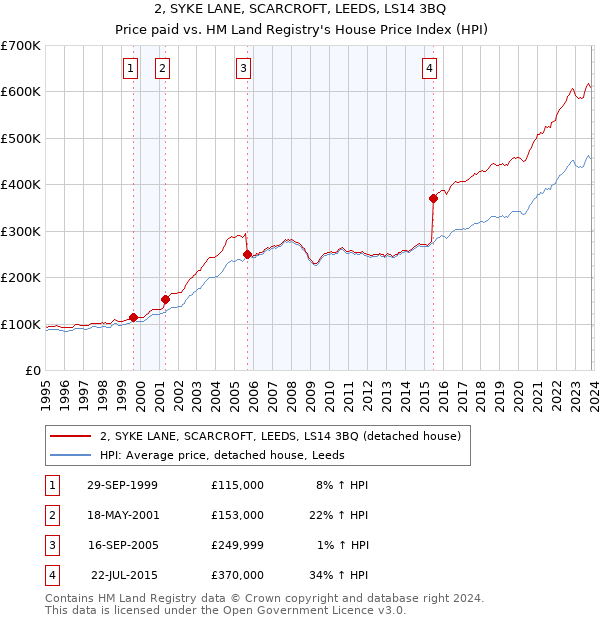 2, SYKE LANE, SCARCROFT, LEEDS, LS14 3BQ: Price paid vs HM Land Registry's House Price Index