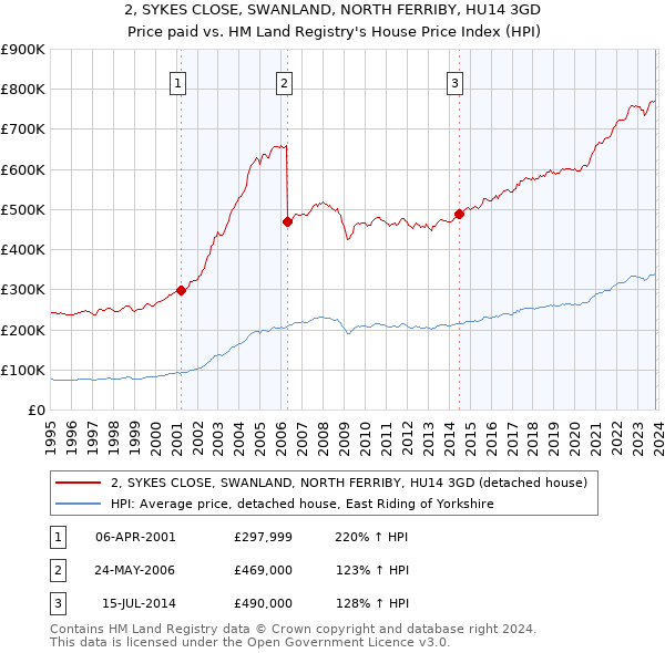2, SYKES CLOSE, SWANLAND, NORTH FERRIBY, HU14 3GD: Price paid vs HM Land Registry's House Price Index
