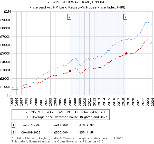 2, SYLVESTER WAY, HOVE, BN3 8AR: Price paid vs HM Land Registry's House Price Index