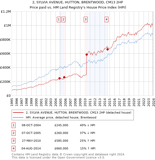 2, SYLVIA AVENUE, HUTTON, BRENTWOOD, CM13 2HP: Price paid vs HM Land Registry's House Price Index
