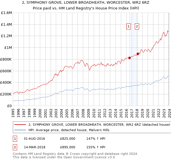 2, SYMPHONY GROVE, LOWER BROADHEATH, WORCESTER, WR2 6RZ: Price paid vs HM Land Registry's House Price Index