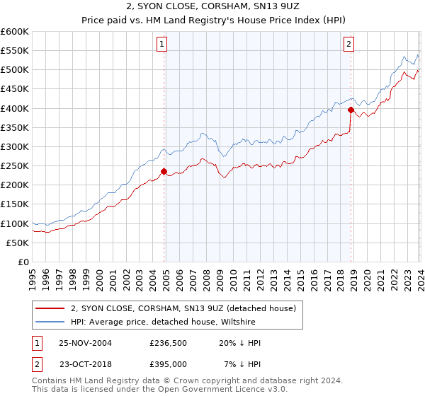 2, SYON CLOSE, CORSHAM, SN13 9UZ: Price paid vs HM Land Registry's House Price Index