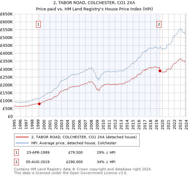 2, TABOR ROAD, COLCHESTER, CO1 2XA: Price paid vs HM Land Registry's House Price Index