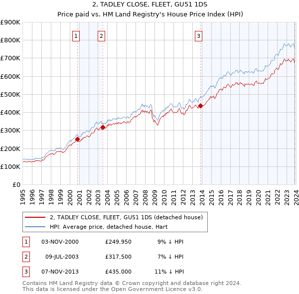 2, TADLEY CLOSE, FLEET, GU51 1DS: Price paid vs HM Land Registry's House Price Index