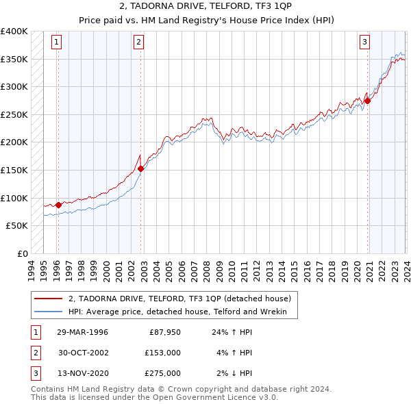 2, TADORNA DRIVE, TELFORD, TF3 1QP: Price paid vs HM Land Registry's House Price Index