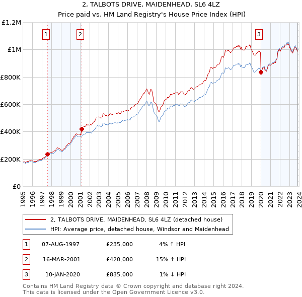 2, TALBOTS DRIVE, MAIDENHEAD, SL6 4LZ: Price paid vs HM Land Registry's House Price Index
