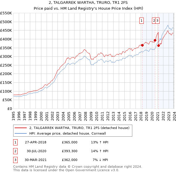 2, TALGARREK WARTHA, TRURO, TR1 2FS: Price paid vs HM Land Registry's House Price Index