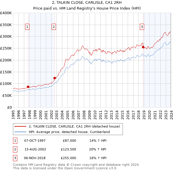 2, TALKIN CLOSE, CARLISLE, CA1 2RH: Price paid vs HM Land Registry's House Price Index