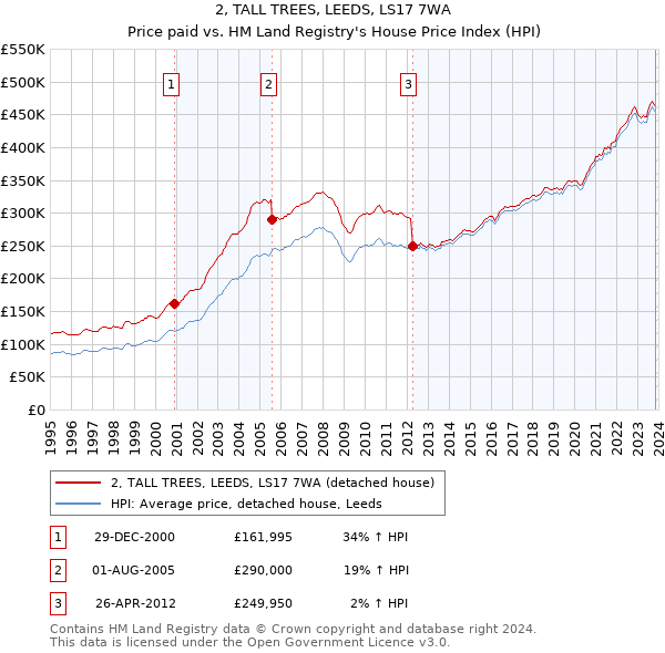 2, TALL TREES, LEEDS, LS17 7WA: Price paid vs HM Land Registry's House Price Index