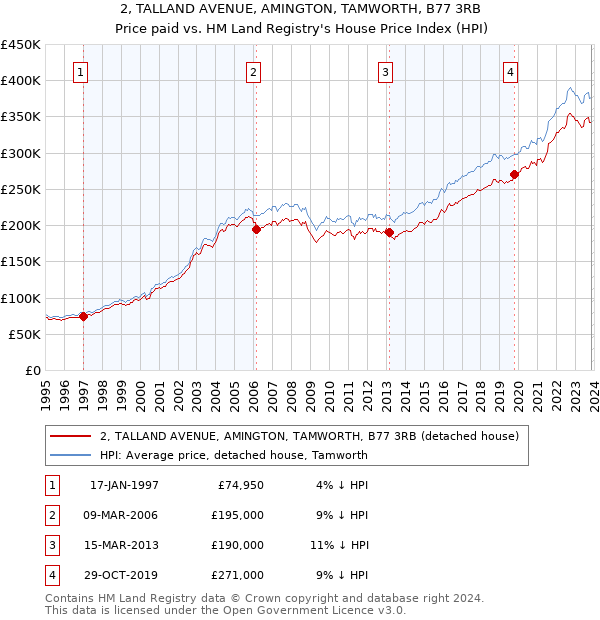 2, TALLAND AVENUE, AMINGTON, TAMWORTH, B77 3RB: Price paid vs HM Land Registry's House Price Index