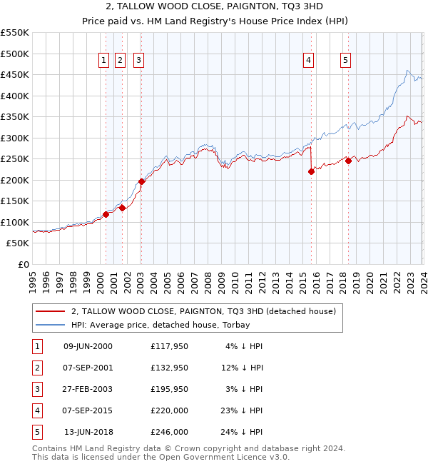 2, TALLOW WOOD CLOSE, PAIGNTON, TQ3 3HD: Price paid vs HM Land Registry's House Price Index