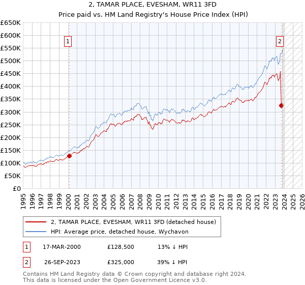 2, TAMAR PLACE, EVESHAM, WR11 3FD: Price paid vs HM Land Registry's House Price Index