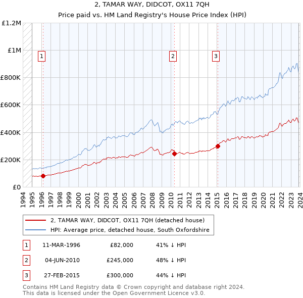 2, TAMAR WAY, DIDCOT, OX11 7QH: Price paid vs HM Land Registry's House Price Index