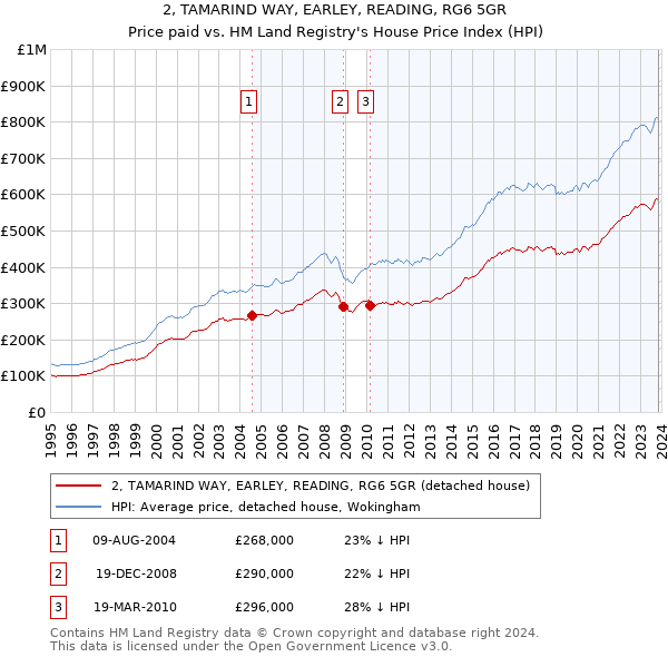 2, TAMARIND WAY, EARLEY, READING, RG6 5GR: Price paid vs HM Land Registry's House Price Index