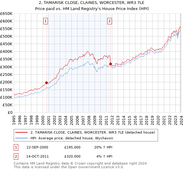2, TAMARISK CLOSE, CLAINES, WORCESTER, WR3 7LE: Price paid vs HM Land Registry's House Price Index