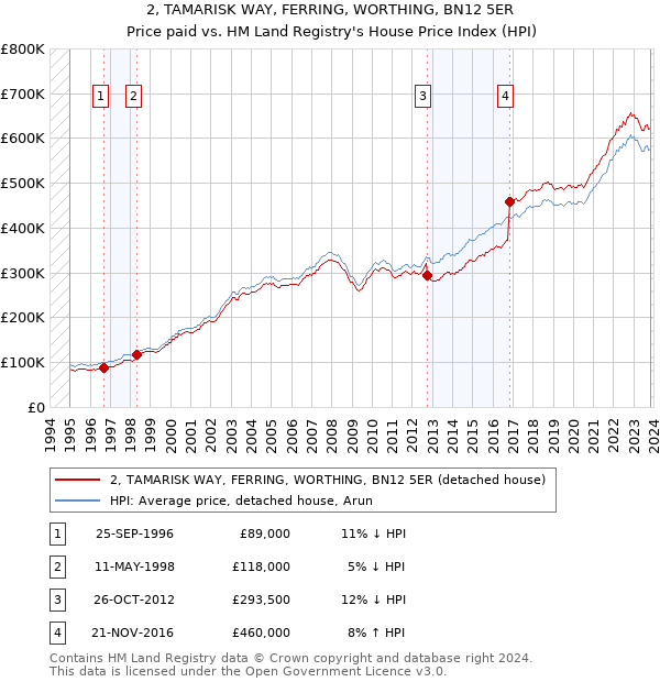 2, TAMARISK WAY, FERRING, WORTHING, BN12 5ER: Price paid vs HM Land Registry's House Price Index