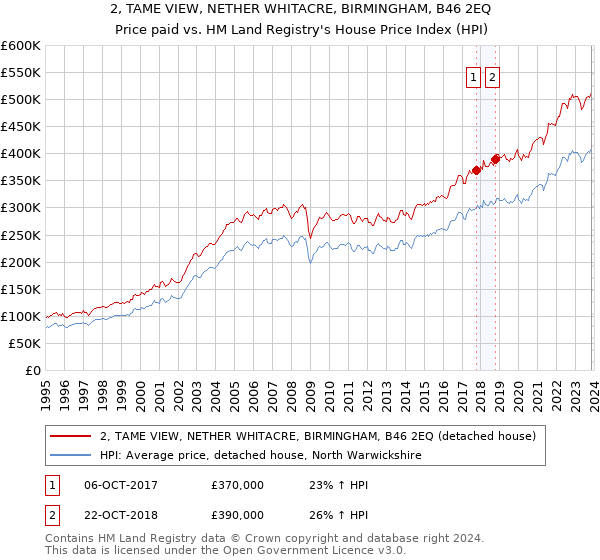 2, TAME VIEW, NETHER WHITACRE, BIRMINGHAM, B46 2EQ: Price paid vs HM Land Registry's House Price Index