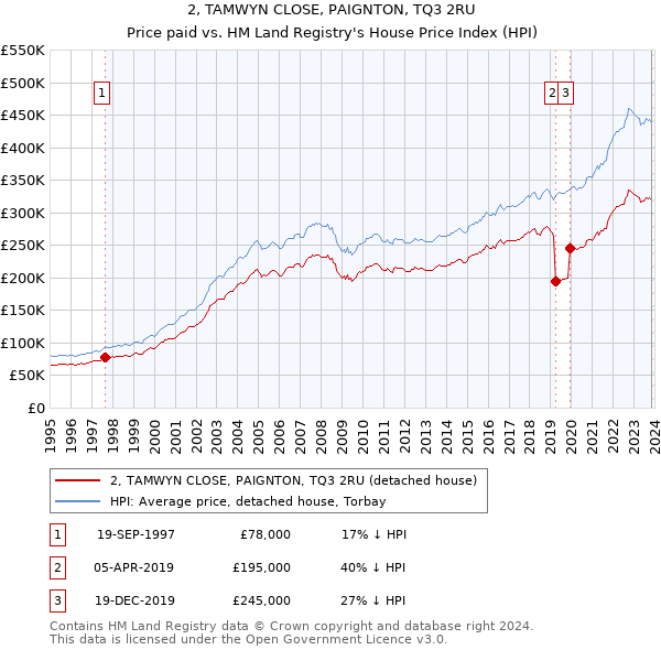 2, TAMWYN CLOSE, PAIGNTON, TQ3 2RU: Price paid vs HM Land Registry's House Price Index