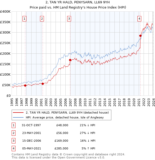 2, TAN YR HALD, PENYSARN, LL69 9YH: Price paid vs HM Land Registry's House Price Index