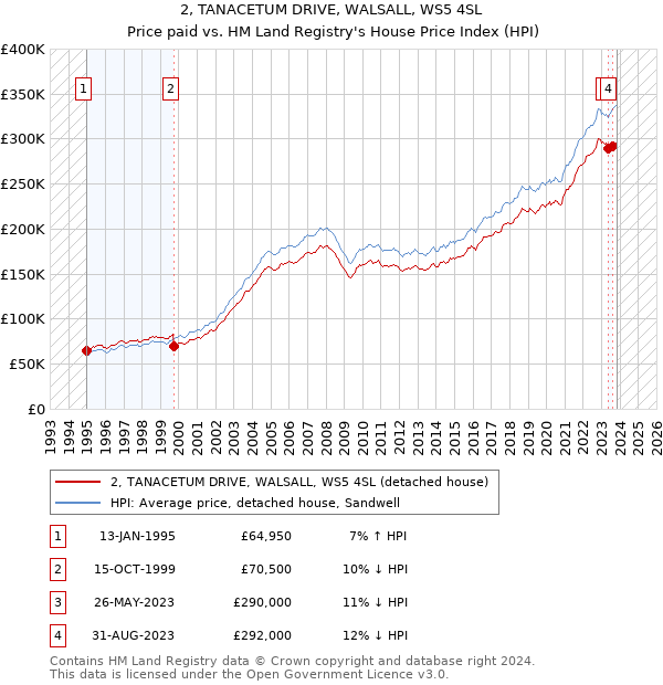2, TANACETUM DRIVE, WALSALL, WS5 4SL: Price paid vs HM Land Registry's House Price Index
