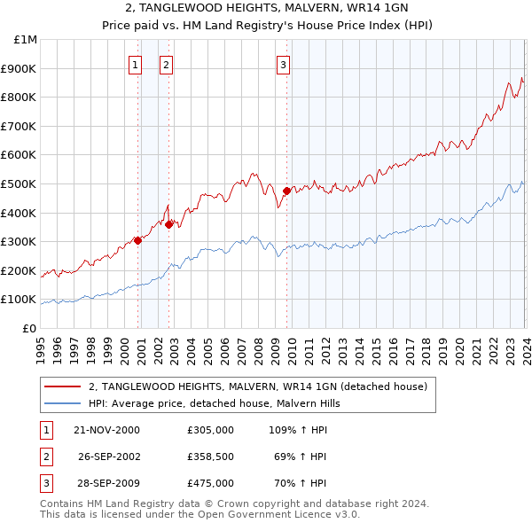 2, TANGLEWOOD HEIGHTS, MALVERN, WR14 1GN: Price paid vs HM Land Registry's House Price Index